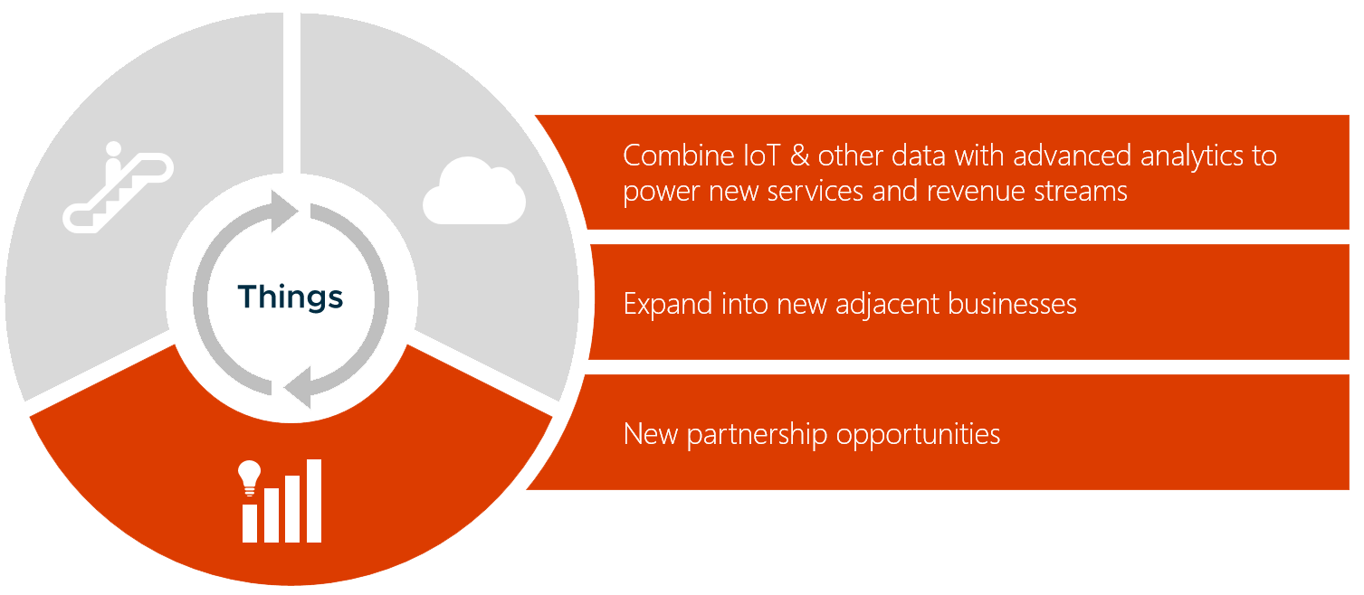 IoT Maturity - Business Transformation