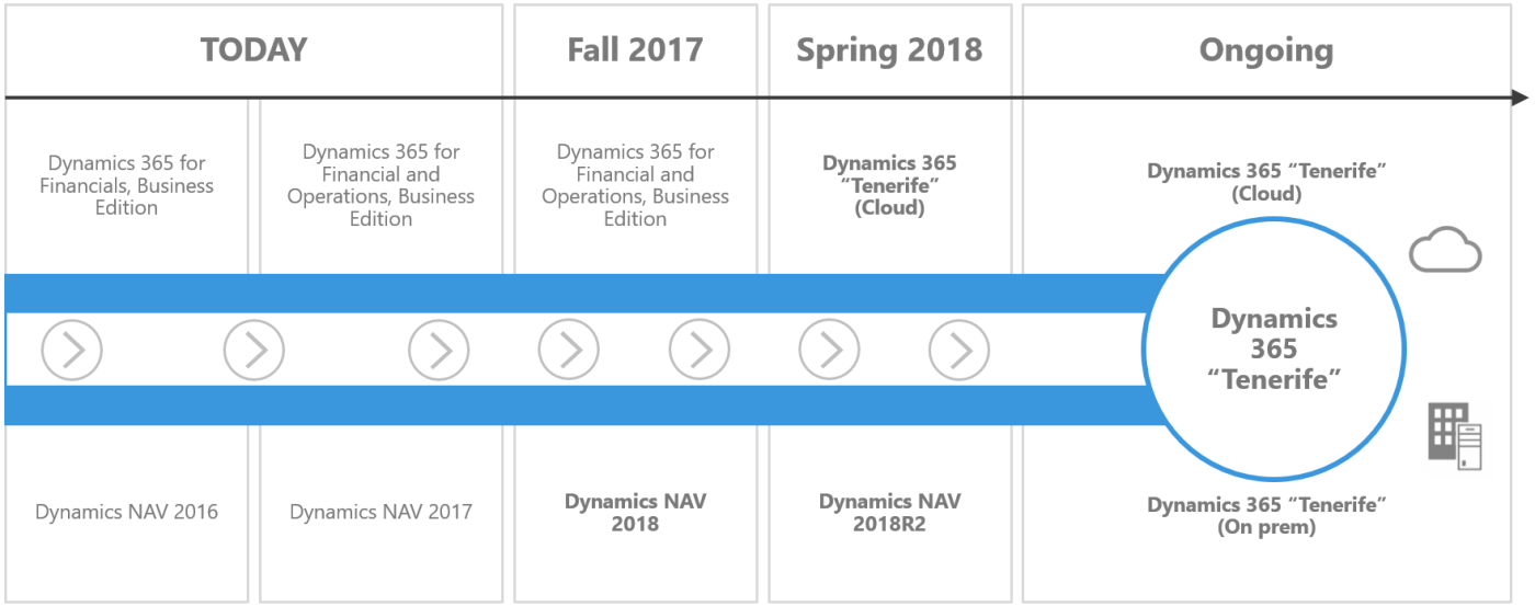 What is new in Dynamics 365 Business Central