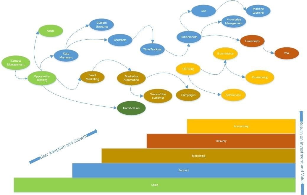 Being Customer Zero On Dynamics 365 - A Microsoft Partners Perspective