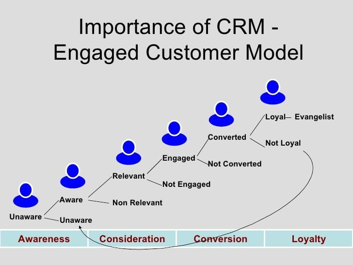 Why CRM is Important