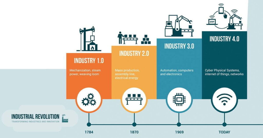 Industrial Revolution 4