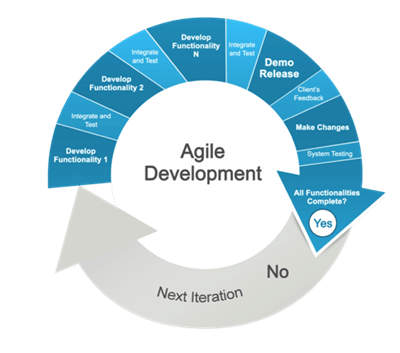 Why agile development