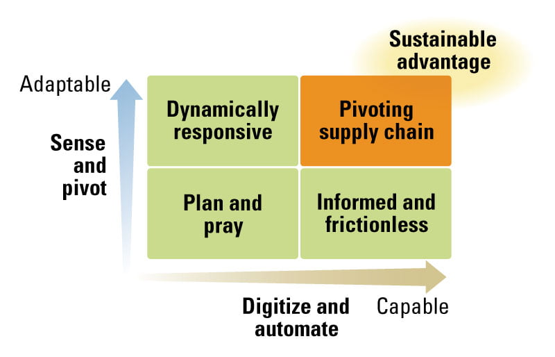 Achieving a Sustainable Advantage