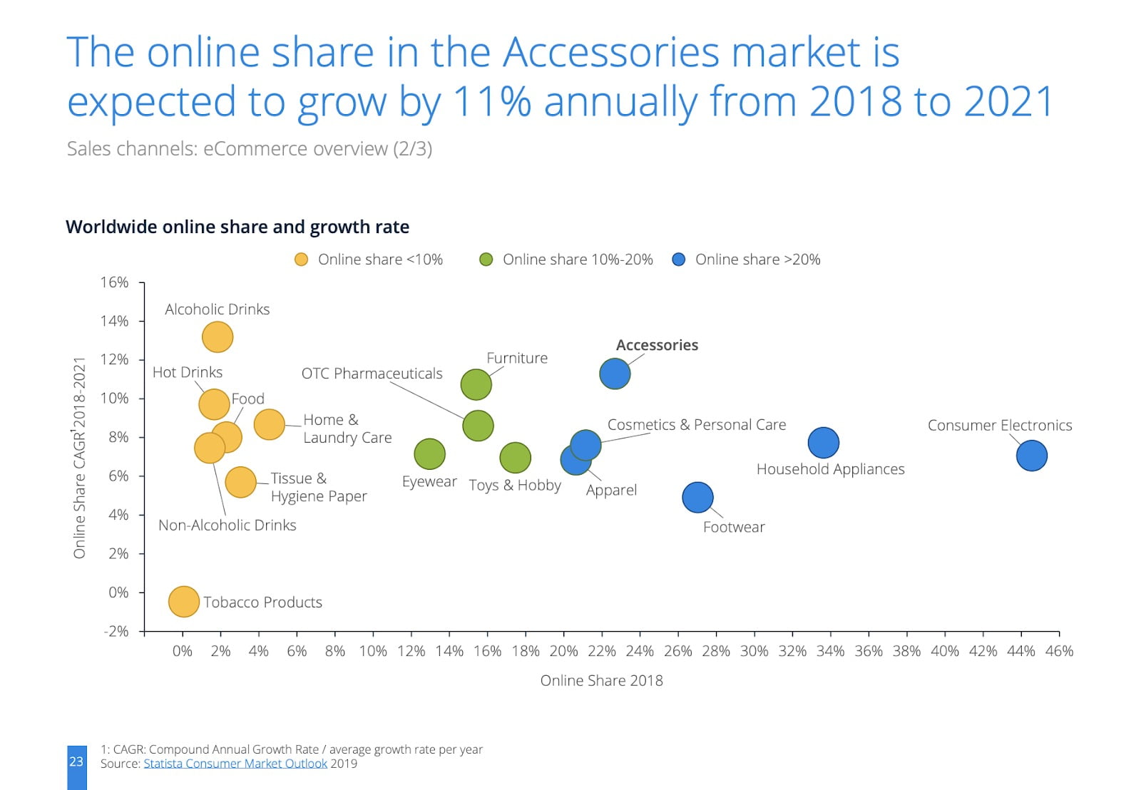 global online jewelry sales are predicted to reach a market value of $340 billion by 2023