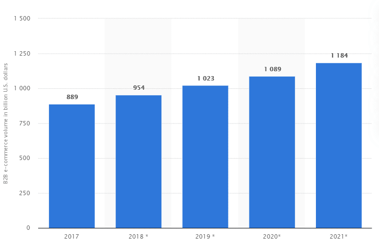 Shaping the Future of eCommerce with Digital Transformation
