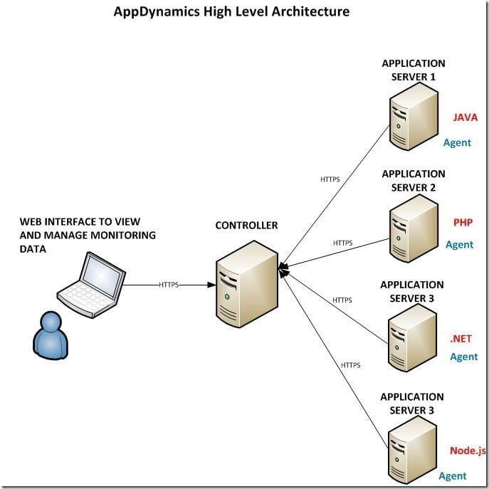 How you can AMP up your business by adopting Dynamics 365! - Routeget Architecture Framework