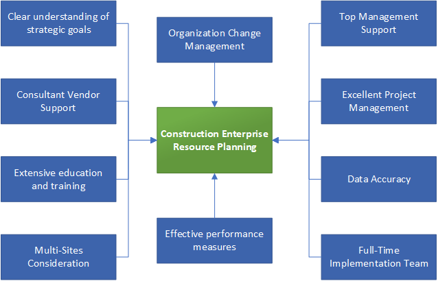 Construction ERP Implementation: Critical Success Factors