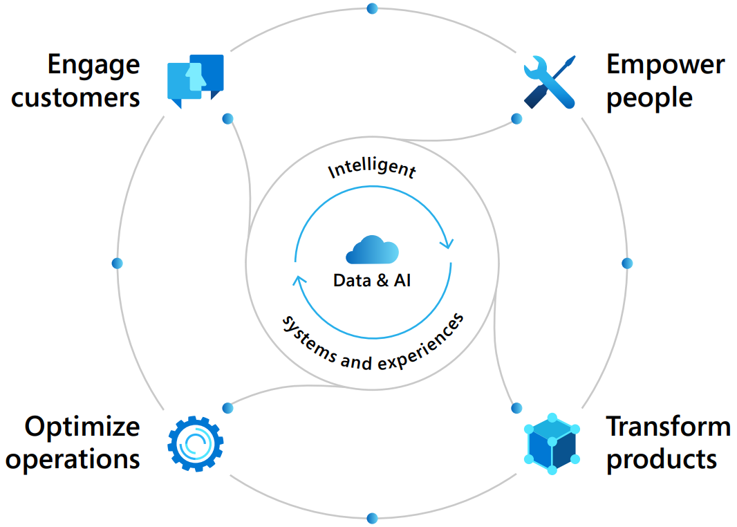 FastTrack for Dynamics 365 – Customer Success Service