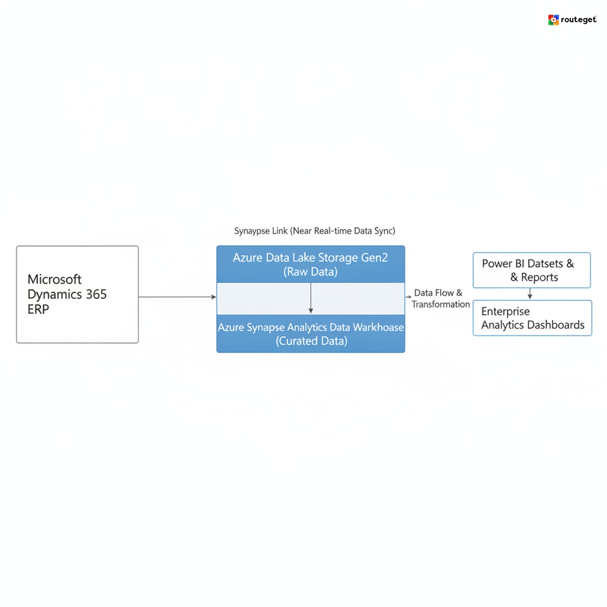 Why Dynamics 365 Implementations That Defer Analytics Architecture Get Expensive Fast | Routeget Technologies Data architecture flow from Dynamics 365 through Synapse Link to data warehouse and Power BI